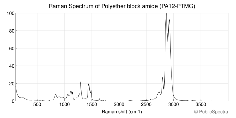 Raman spectrum of Polyether block amide (PA12-PTMG)